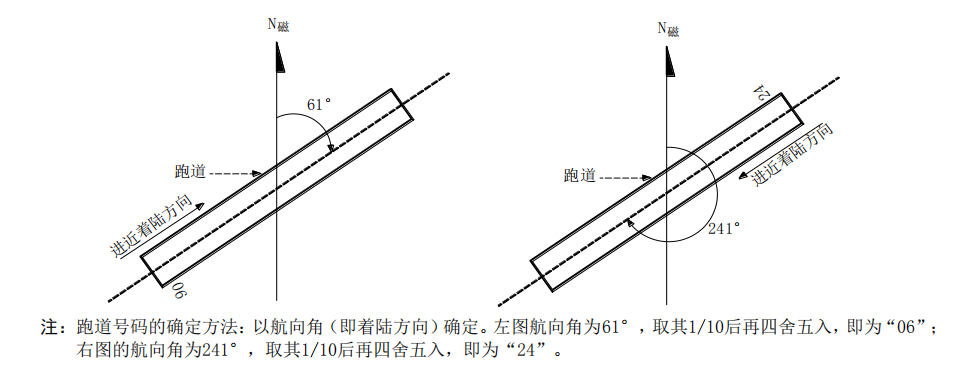 送飛運(yùn)輸直升機(jī)停機(jī)坪跑道與滑行道代號(hào)！